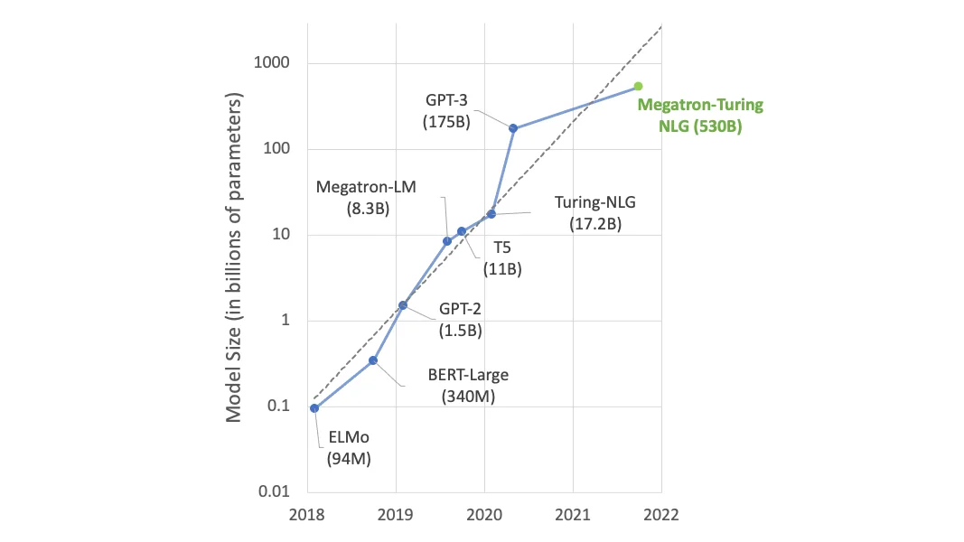 Increment of the number of parameters per year (log scale)