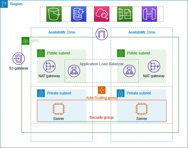 AWS VPC architecture diagram with private subnets