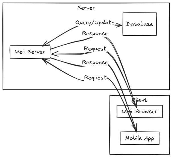 Client Server Architecture