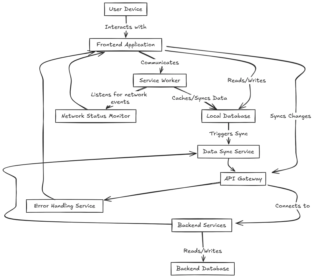 Offline First Architecture