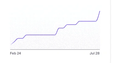 Increase of 20 percent in registered users