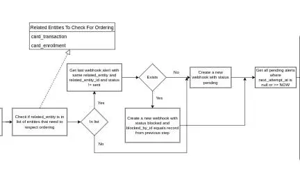 Bull and Redis were used to handle background jobs and events in the Unbanked system.